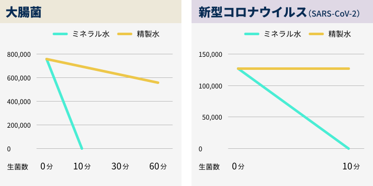 大腸菌と新型コロナウイルスのミネラル生菌数変動グラフ